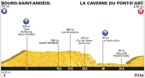 Profil contre la montre Caverne du Pont d'Arc